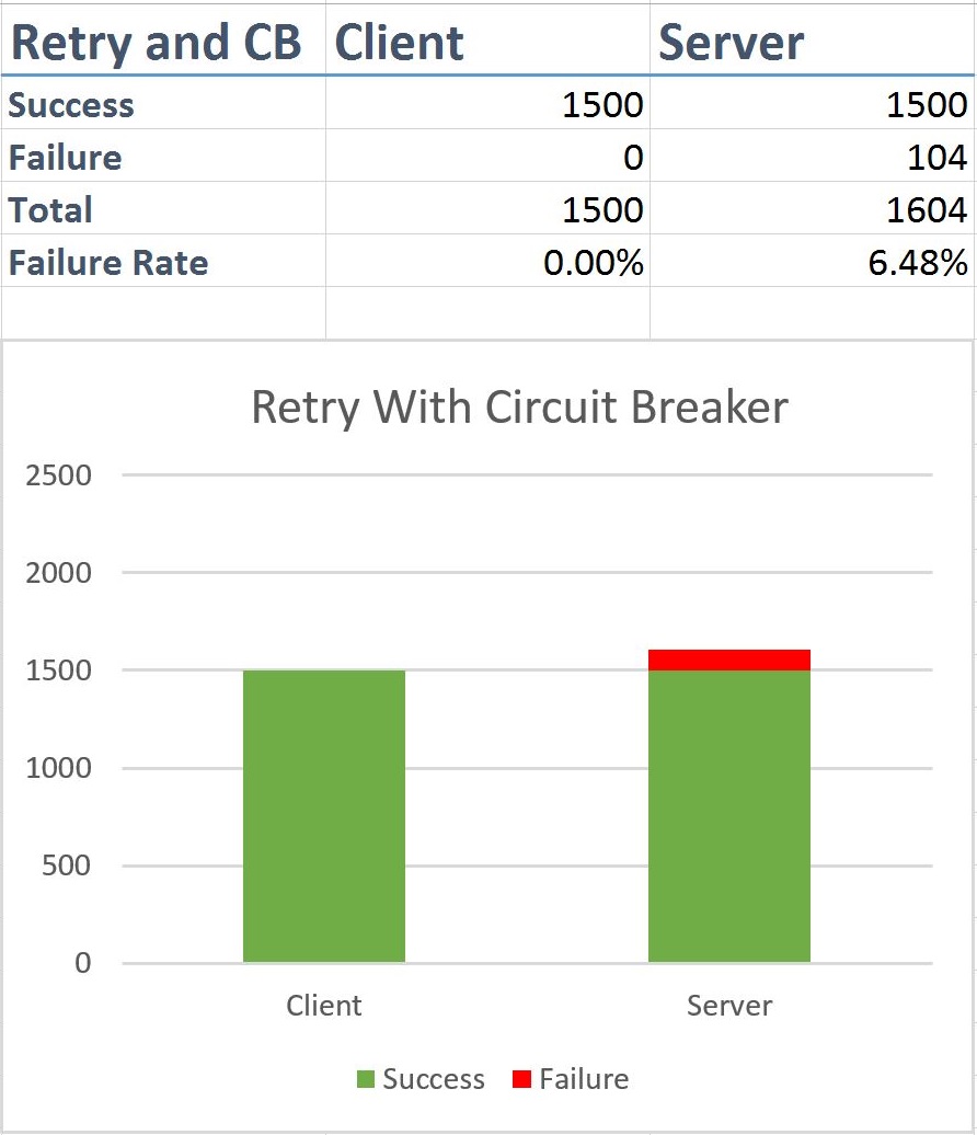 Retry Circuit Breaker Tests