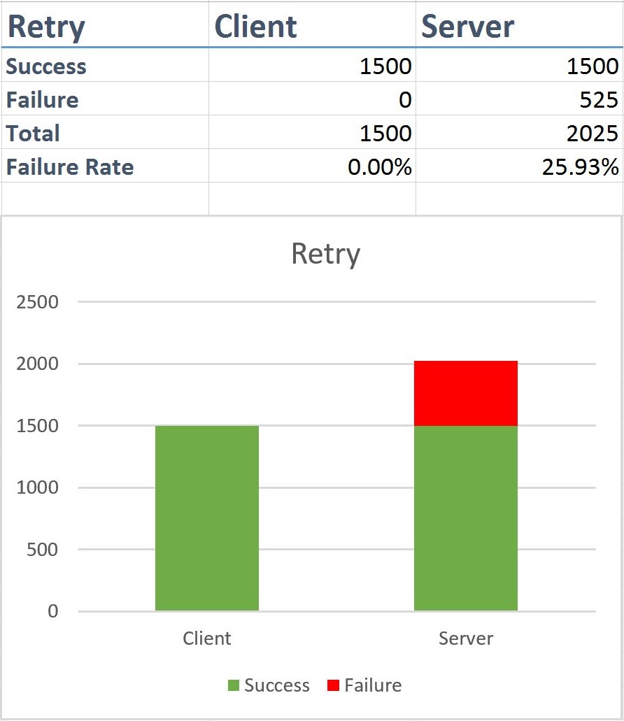 Retry Tests