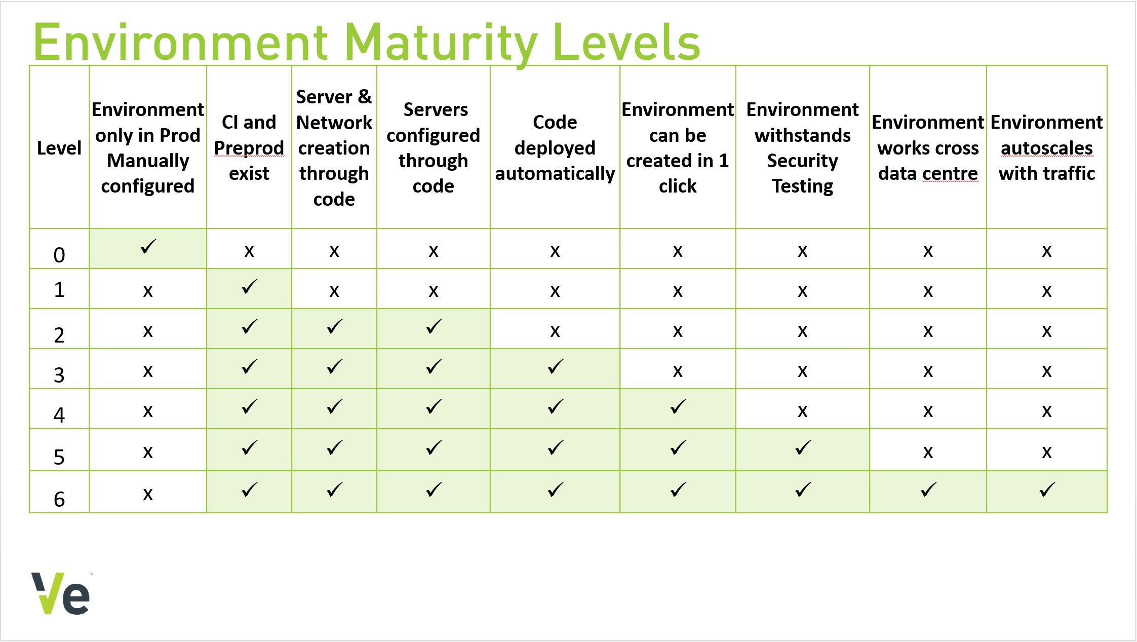Environment Maturity Levels