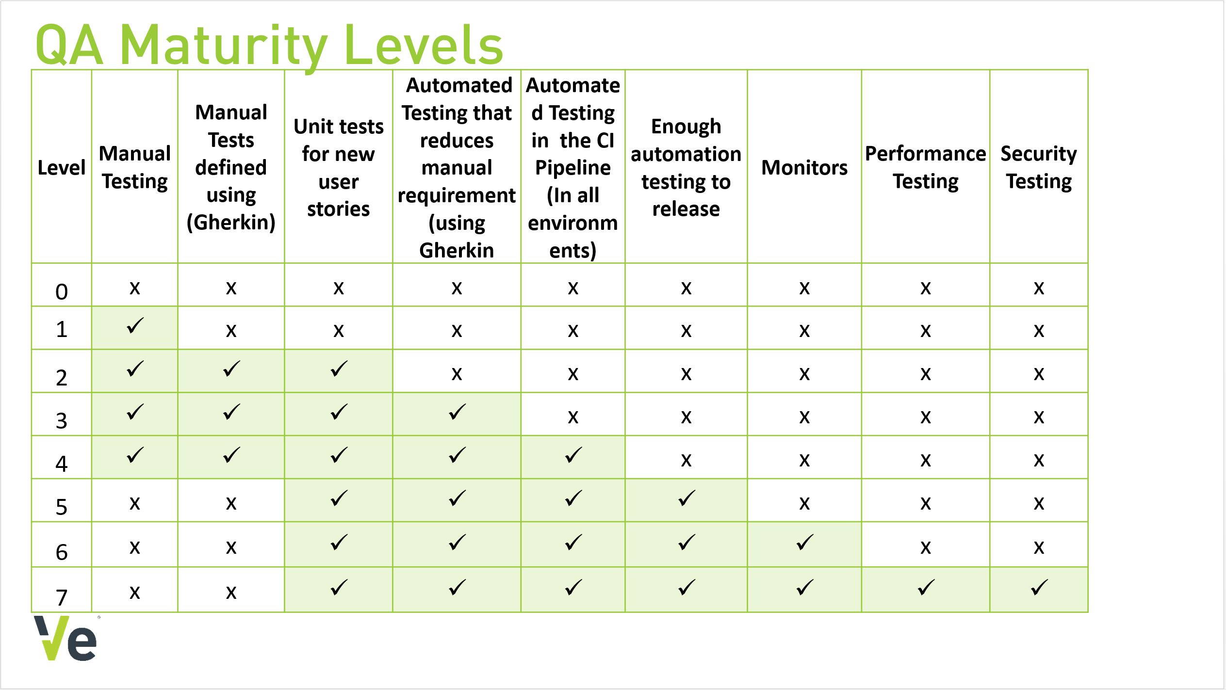 QA Maturity Levels