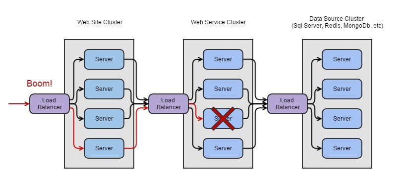 Failed Service Call