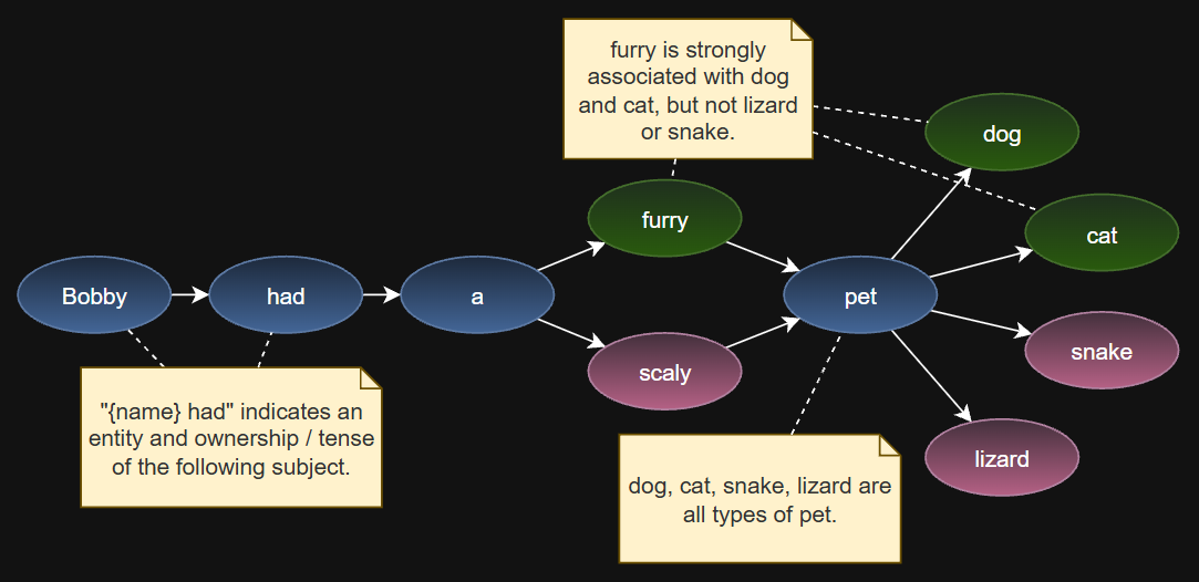 Bobby had a pet - annotated