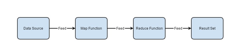 Map-Reduce Process