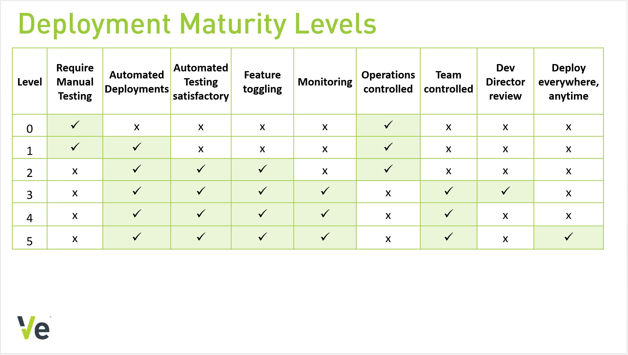 Deployment Maturity Levels